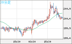 英ポンド/円チャート（GBP/JPY）30分足