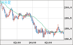 英ポンド/円チャート（GBP/JPY）30分足