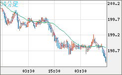 英ポンド/円チャート（GBP/JPY）30分足
