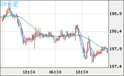 英ポンド/円チャート（GBP/JPY）30分足