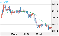 英ポンド/円チャート（GBP/JPY）30分足