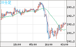 英ポンド/円チャート（GBP/JPY）30分足