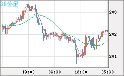 英ポンド/円チャート（GBP/JPY）30分足