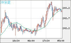 英ポンド/円チャート（GBP/JPY）30分足