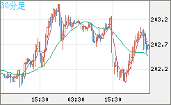 英ポンド/円チャート（GBP/JPY）30分足