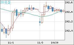 英ポンド/円チャート（GBP/JPY）30分足