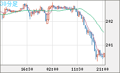 英ポンド/円チャート（GBP/JPY）30分足