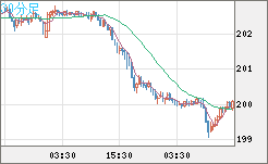 英ポンド/円チャート（GBP/JPY）30分足