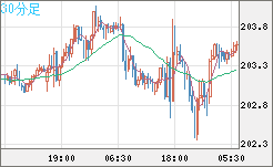 英ポンド/円チャート（GBP/JPY）30分足
