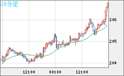 英ポンド/円チャート（GBP/JPY）30分足