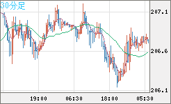 英ポンド/円チャート（GBP/JPY）30分足