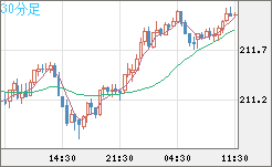 英ポンド/円チャート（GBP/JPY）30分足