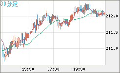 英ポンド/円チャート（GBP/JPY）30分足