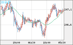 英ポンド/円チャート（GBP/JPY）30分足