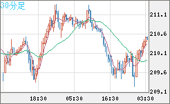 英ポンド/円チャート（GBP/JPY）30分足