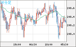 英ポンド/円チャート（GBP/JPY）30分足