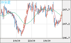 英ポンド/円チャート（GBP/JPY）30分足