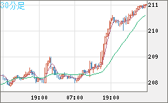 英ポンド/円チャート（GBP/JPY）30分足