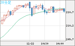 英ポンド/円チャート（GBP/JPY）30分足