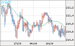 英ポンド/円チャート（GBP/JPY）30分足