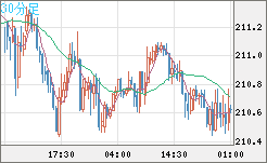 英ポンド/円チャート（GBP/JPY）30分足