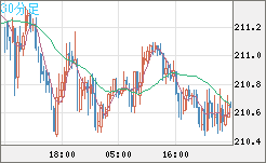 英ポンド/円チャート（GBP/JPY）30分足