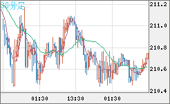 英ポンド/円チャート（GBP/JPY）30分足