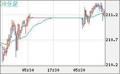 英ポンド/円チャート（GBP/JPY）30分足