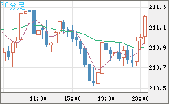 英ポンド/円チャート（GBP/JPY）30分足