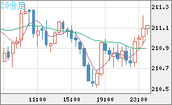 英ポンド/円チャート（GBP/JPY）30分足