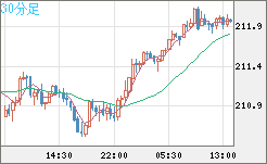英ポンド/円チャート（GBP/JPY）30分足
