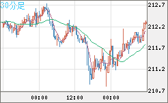 英ポンド/円チャート（GBP/JPY）30分足