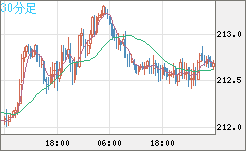 英ポンド/円チャート（GBP/JPY）30分足