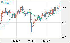 英ポンド/円チャート（GBP/JPY）30分足