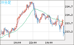 英ポンド/円チャート（GBP/JPY）30分足