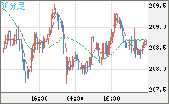 英ポンド/円チャート（GBP/JPY）30分足