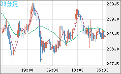 英ポンド/円チャート（GBP/JPY）30分足