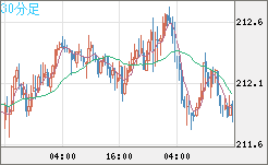 英ポンド/円チャート（GBP/JPY）30分足