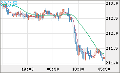 英ポンド/円チャート（GBP/JPY）30分足