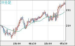英ポンド/円チャート（GBP/JPY）30分足