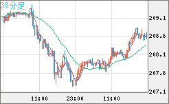 英ポンド/円チャート（GBP/JPY）30分足