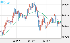 英ポンド/円チャート（GBP/JPY）30分足