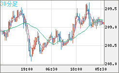 英ポンド/円チャート（GBP/JPY）30分足