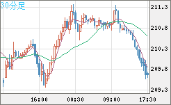 英ポンド/円チャート（GBP/JPY）30分足