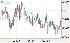 英ポンド/円チャート（GBP/JPY）30分足