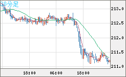 英ポンド/円チャート（GBP/JPY）30分足