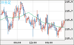英ポンド/円チャート（GBP/JPY）30分足