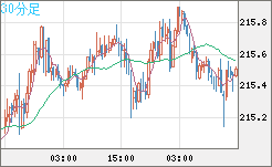 英ポンド/円チャート（GBP/JPY）30分足