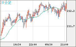 英ポンド/円チャート（GBP/JPY）30分足