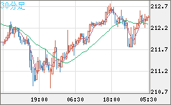 英ポンド/円チャート（GBP/JPY）30分足